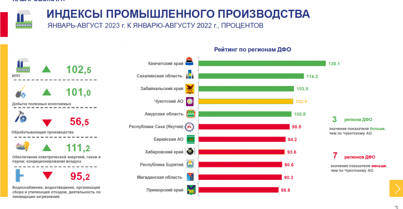 Промышленное  производство Чукотского автономного округа за январь-август 2023 года