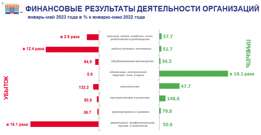Финансовые результаты деятельности организаций Хабаровского края в январе-мае 2023г.
