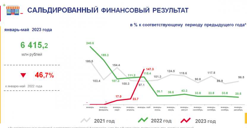 Финансовые результаты деятельности организаций Чукотского автономного округа в январе-мае 2023 года
