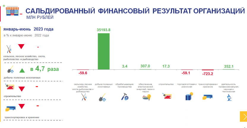 Финансовые результаты деятельности организаций Чукотского автономного округа в январе-июне 2023 года