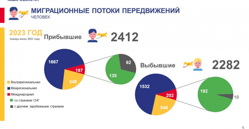 Общие итоги миграции населения по Чукотскому автономному округу за январь-июнь 2023 года