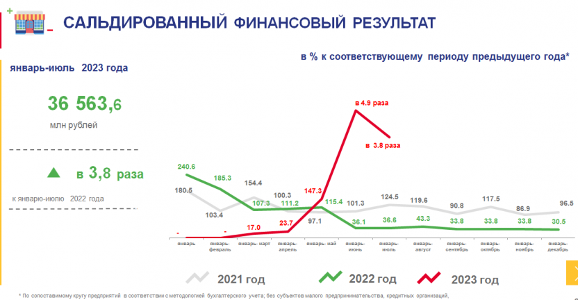 О финансовом состоянии организаций Чукотского автономного округа за январь-июль 2023 года