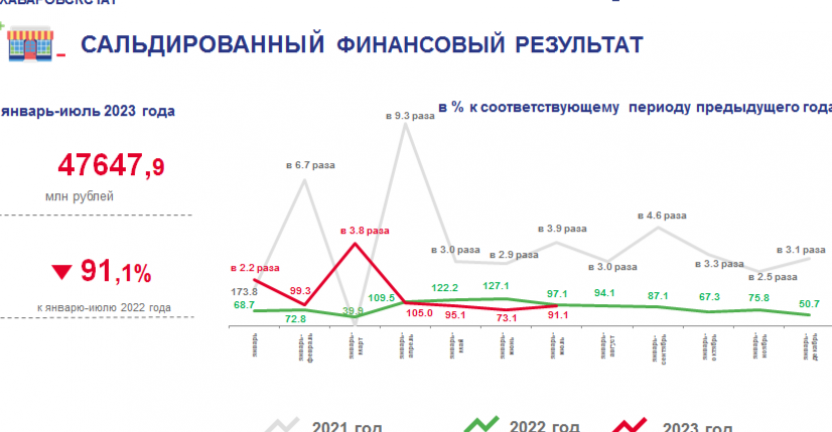 Финансовые результаты деятельности организаций Хабаровского края за январь-июль 2023г.