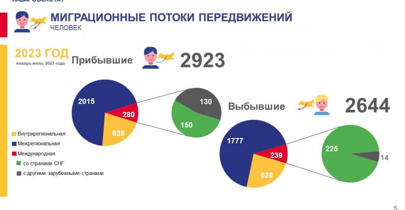 Общие итоги миграции населения Чукотского автономного округа за январь-июль 2023 г