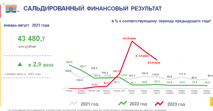 О финансовом состоянии организаций Чукотского автономного округа за январь-август 2023 года