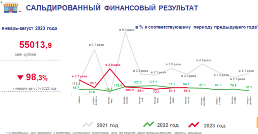 Финансовые результаты деятельности организаций Хабаровского края за январь-август 2023г.