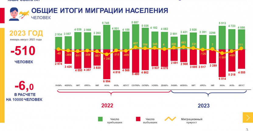 Общие итоги миграции населения Хабаровского края за январь-август 2023 г