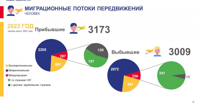 Общие итоги миграции населения Чукотского автономного округа за январь-август 2023 г