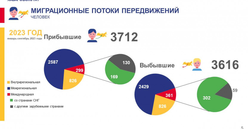 Общие итоги миграции населения Чукотского автономного округа за январь-сентябрь 2023 г