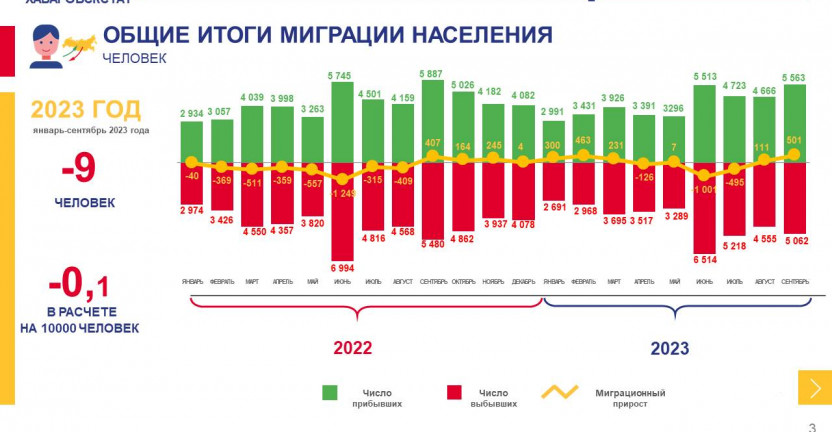 Общие итоги миграции населения Хабаровского края за январь-сентябрь 2023 г