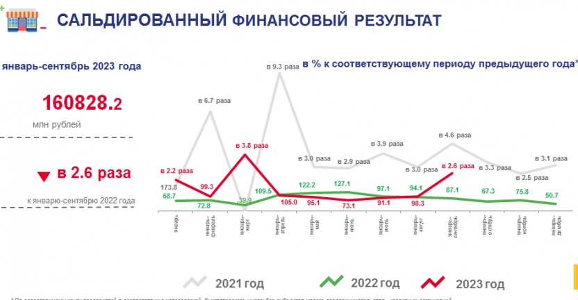 Финансовые результаты деятельности организаций Хабаровского края в январе-сентябре 2023 г.