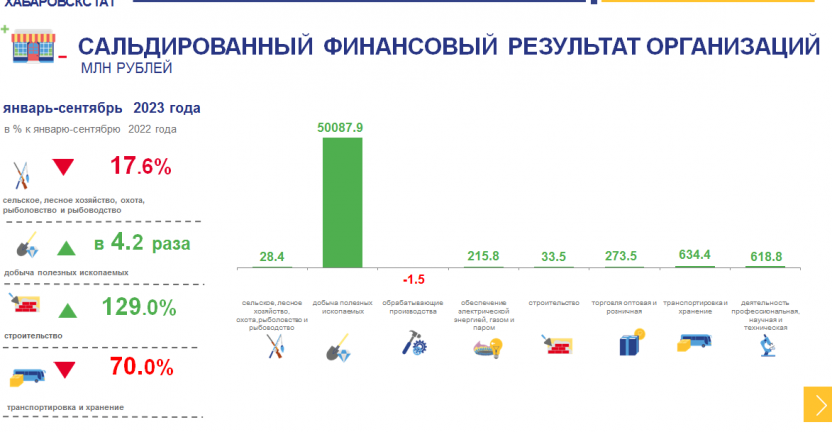 О финансовом состоянии организаций Чукотского автономного округа за январь-сентябрь 2023 года