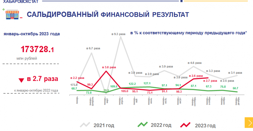Финансовые результаты деятельности организаций Хабаровского края в январе-октябре 2023 г