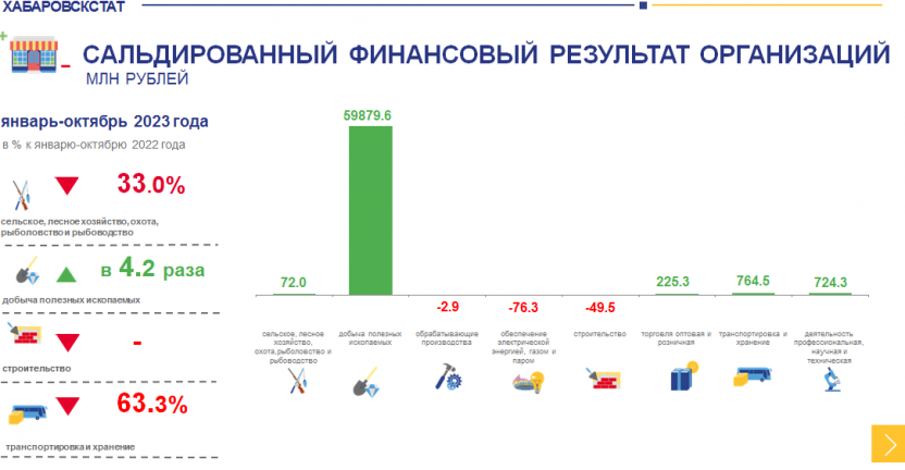 О финансовом состоянии организаций Чукотского автономного округа за январь-октябрь 2023 года