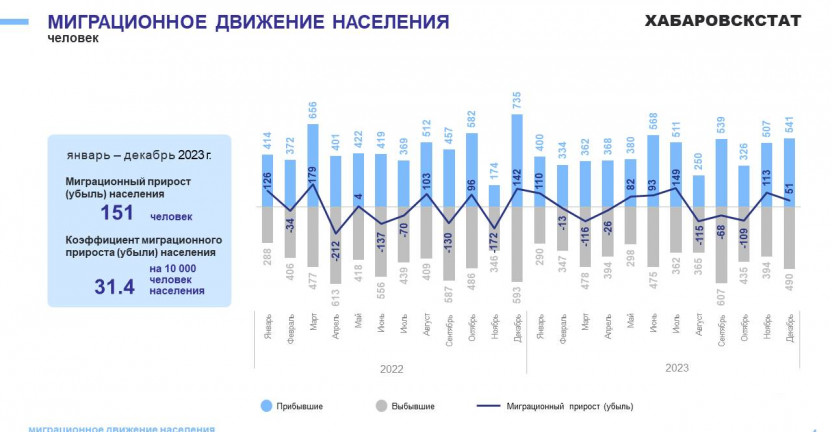 Общие итоги миграции населения Чукотского автономного округа за январь-декабрь 2023 г