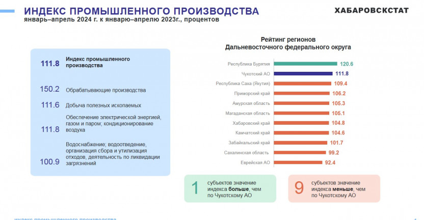 Промышленное производство Чукотского автономного округа за январь-апрель 2024 года